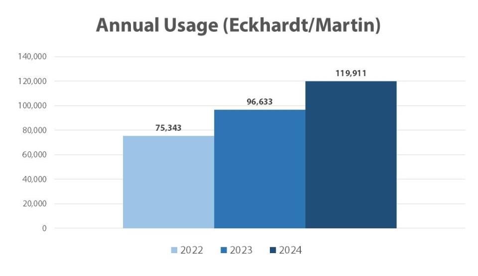 Cycling totals Eckhardt and Martin