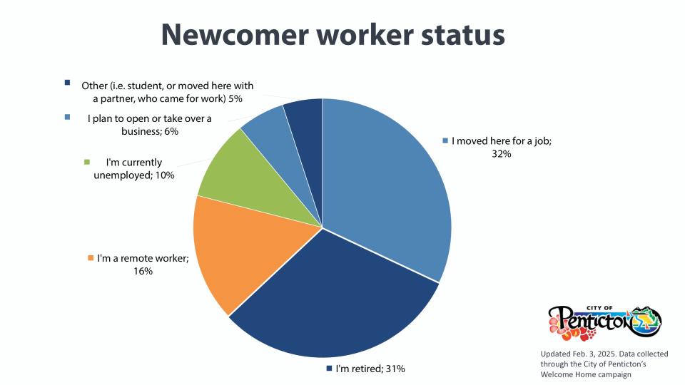 Worker status of Penticton arrivals in 2024